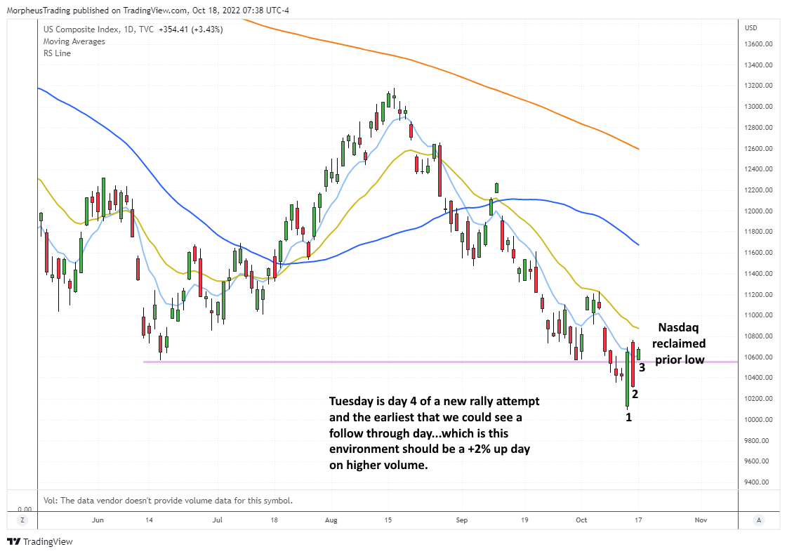 The Wagner Daily - $FOUR Stock Consolidation Play Above Trend Line 3 $NASDAQ COMP