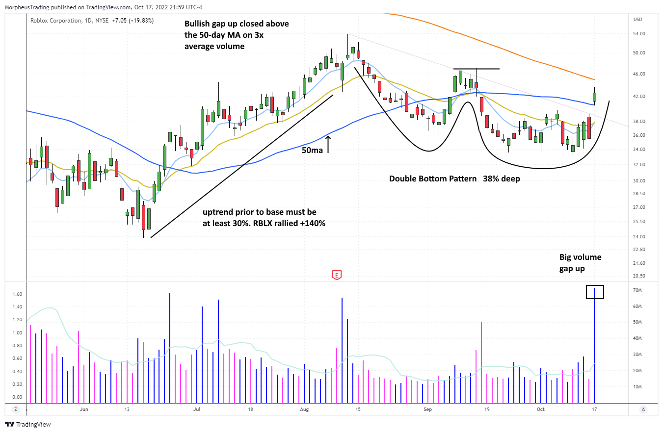 The Wagner Daily - $FOUR Stock Consolidation Play Above Trend Line 4 $RBLX daily