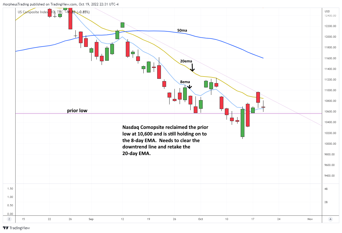 The Wagner Daily - $FOUR Stock Trend Break Alert 3 $NASDAQ COMP