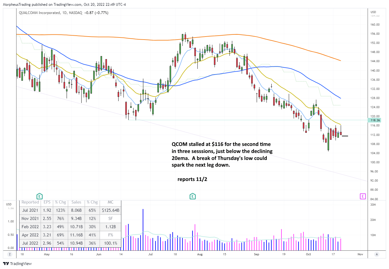 The Wagner Daily - $QCOM Stock Short Setup Below 20-day EMA 1 $DVN daily