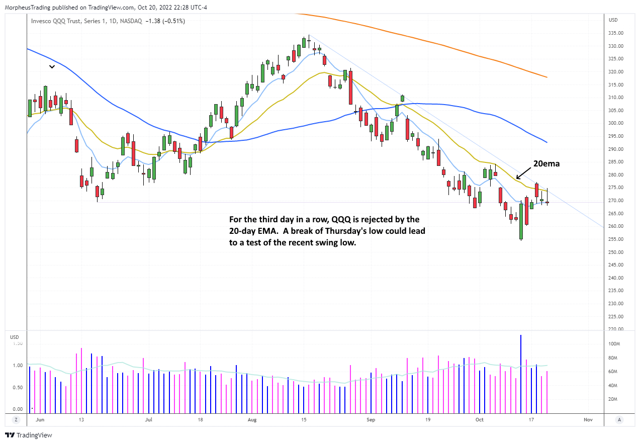 The Wagner Daily - $QCOM Stock Short Setup Below 20-day EMA 3 $NASDAQ 100