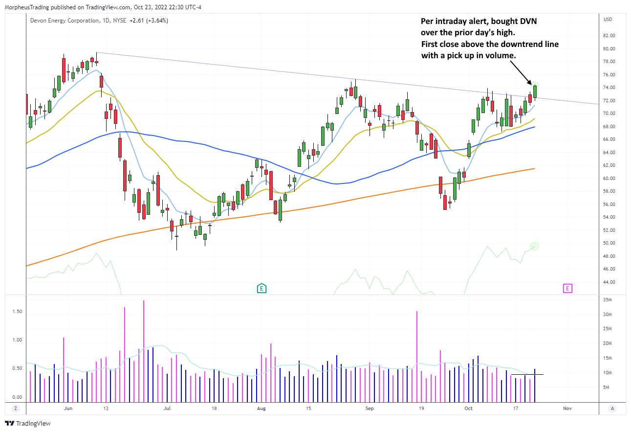 The Wagner Daily - Late Friday Gains: How $DVN Broke Its Downtrend 1 $DVN daily
