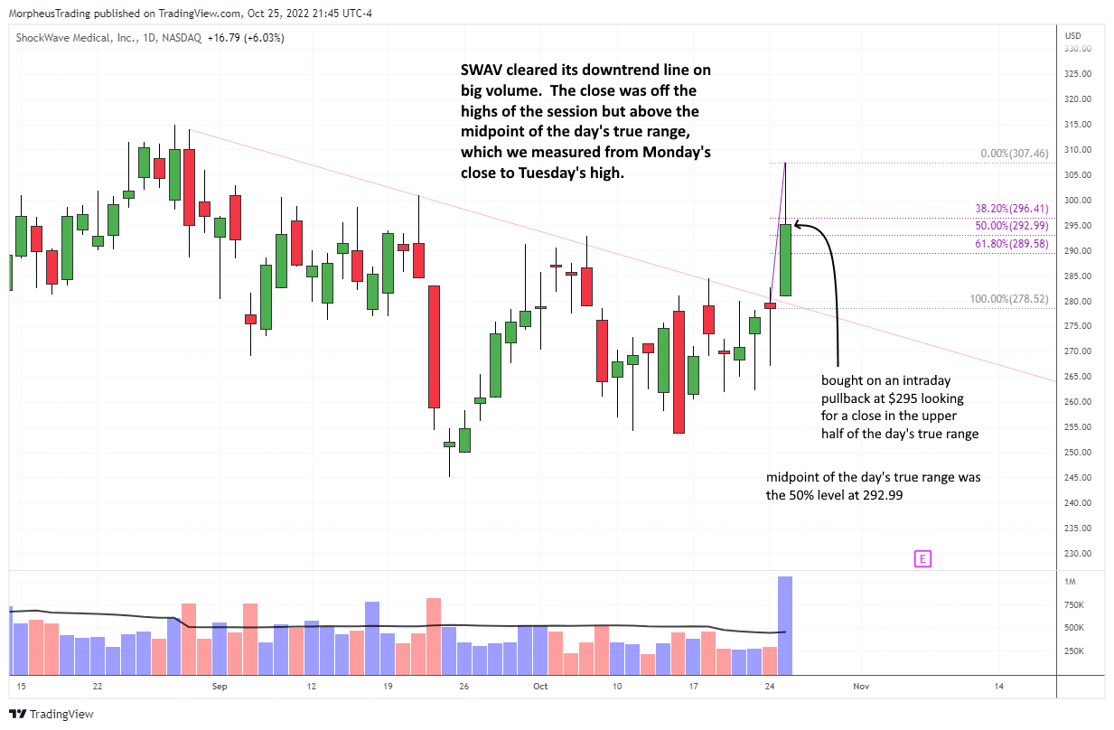 $SWAV daily 