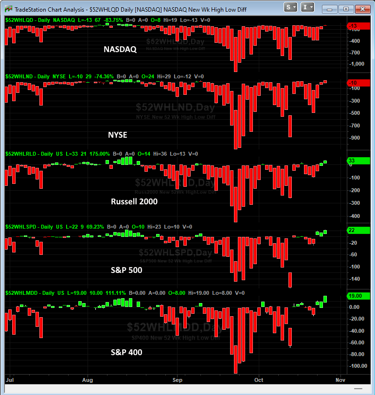 The Wagner Daily - Stocks Rising: 52-Week Highs Outpace Lows 1 $new highs v new lows daily