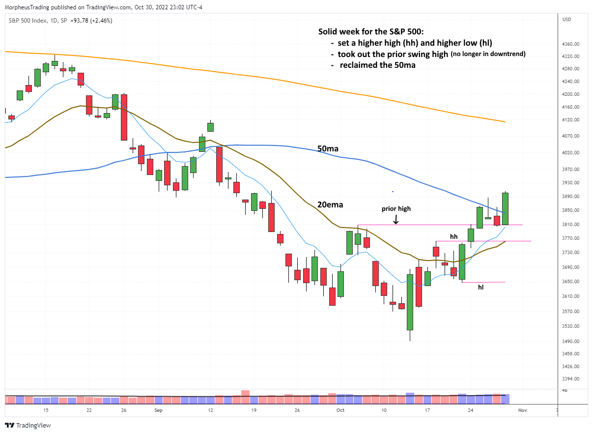 The Wagner Daily - Swing Highs: Investing in $WING Intraday Alerts 3 $s&p 500
