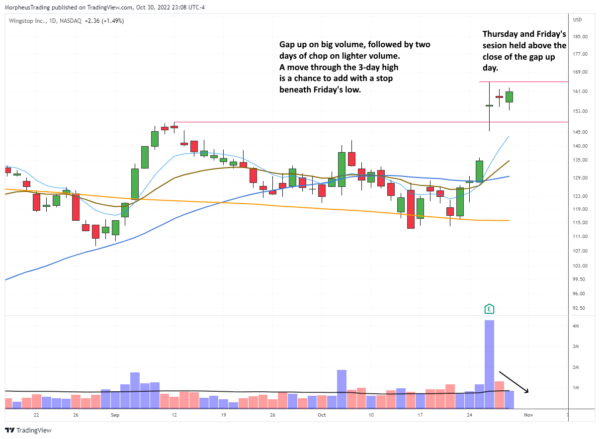 The Wagner Daily - Swing Highs: Investing in $WING Intraday Alerts 1 Nasdaq