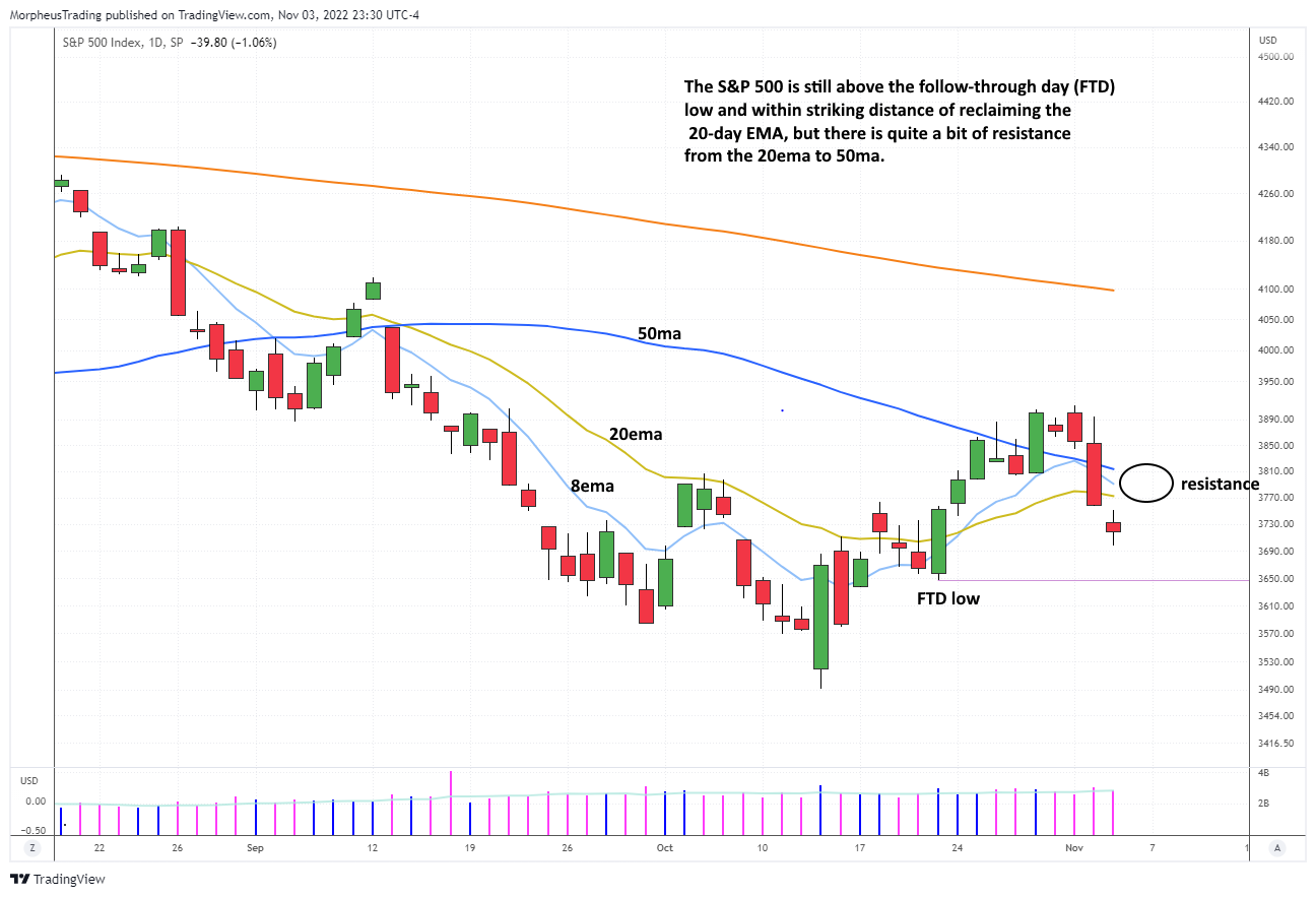 The Wagner Daily - S&P 500 Nears 20-Day EMA 3 $S&P 500