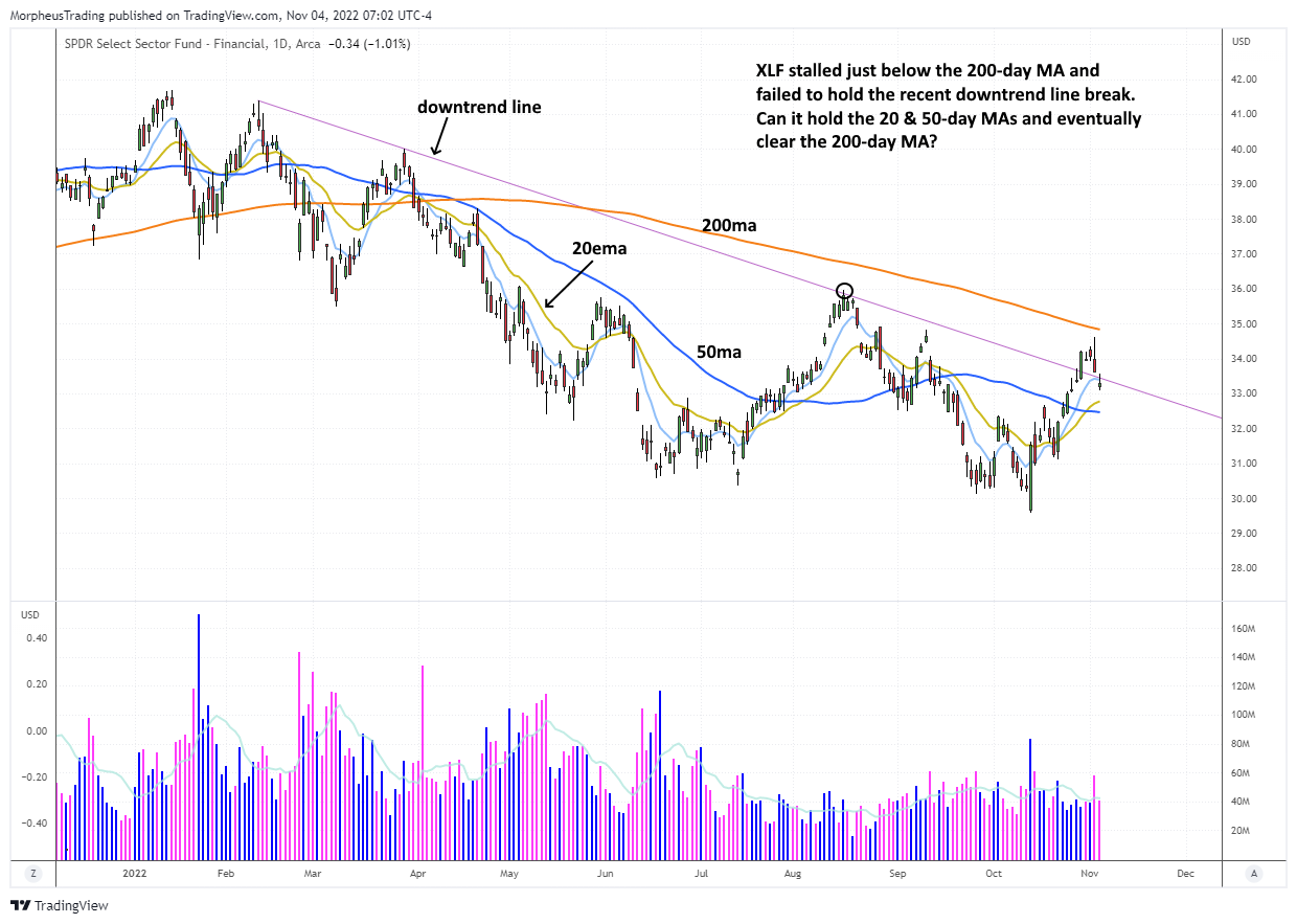 The Wagner Daily - S&P 500 Nears 20-Day EMA 4 $XLF daily