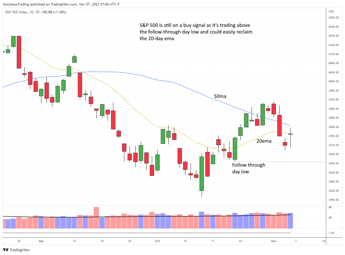 The Wagner Daily - $SMCI: Monitoring for Pullback, Not an Official Setup 3 $s&p 500 daily