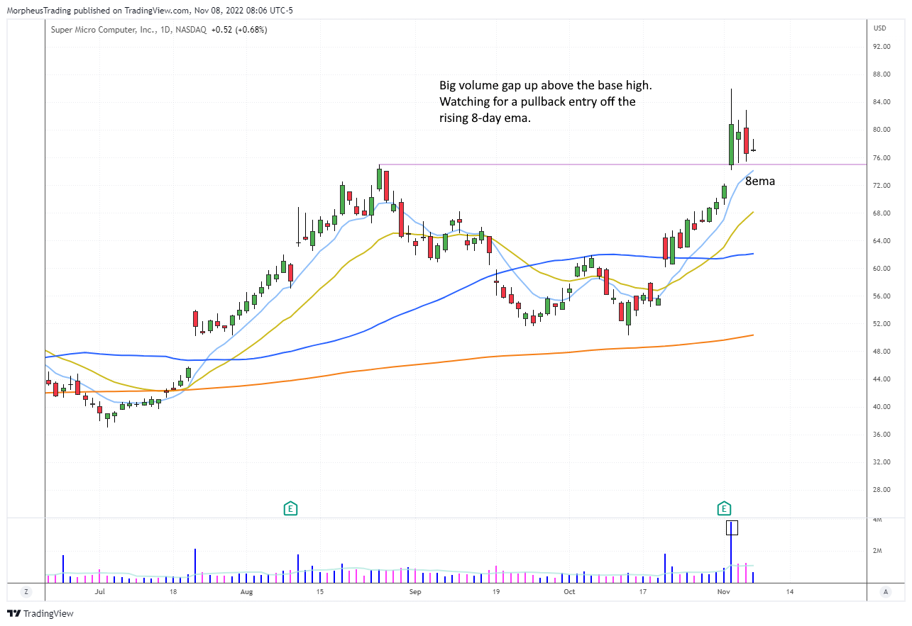 The Wagner Daily - Energy ETFs: $OIH, $XLE Vulnerable to Profit-Taking 7 $SMCI daily