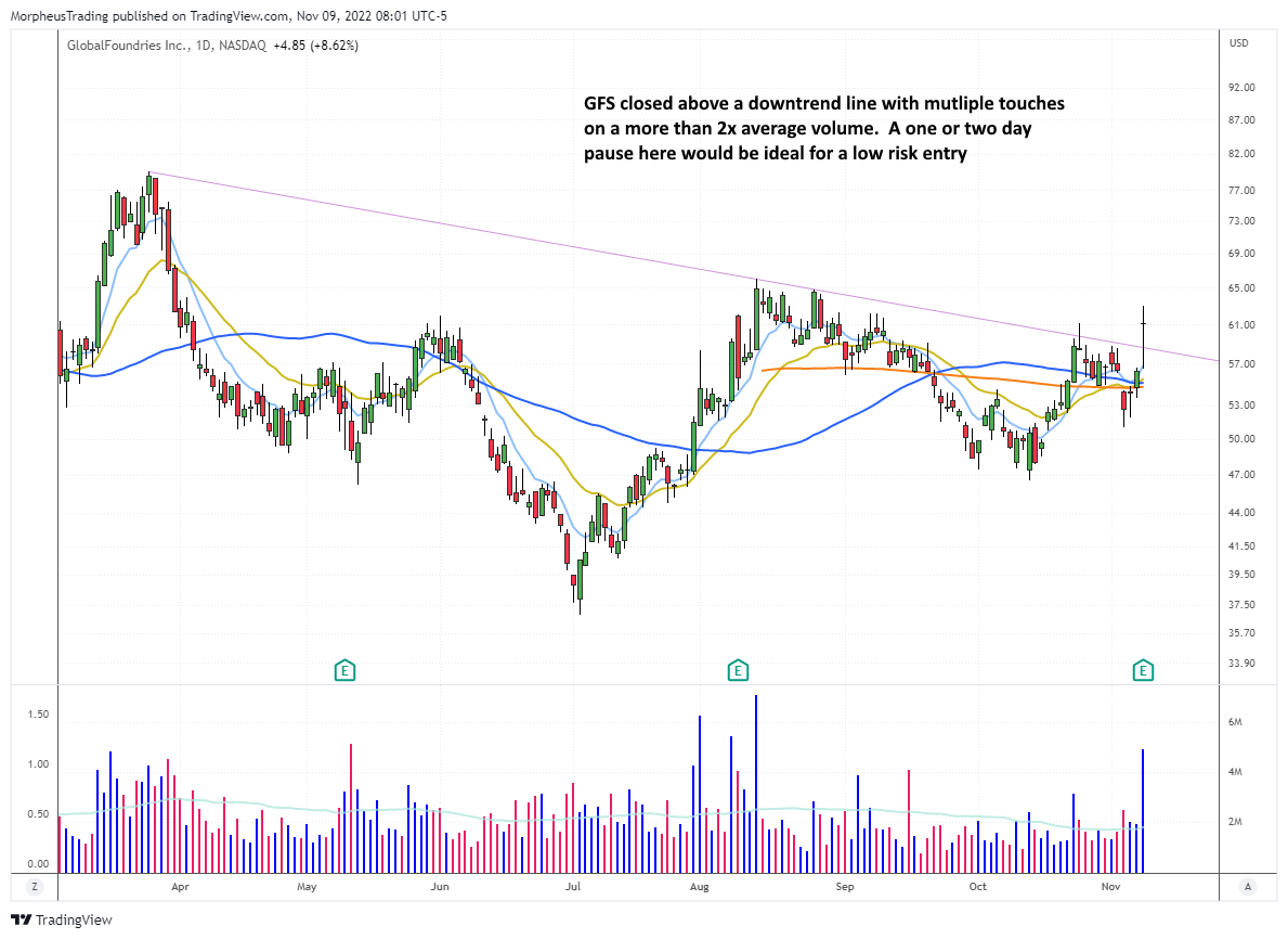 The Wagner Daily - $QQQ: Stall at 20-day EMA, Push Higher if Above Tues Close 6 $GFS daily