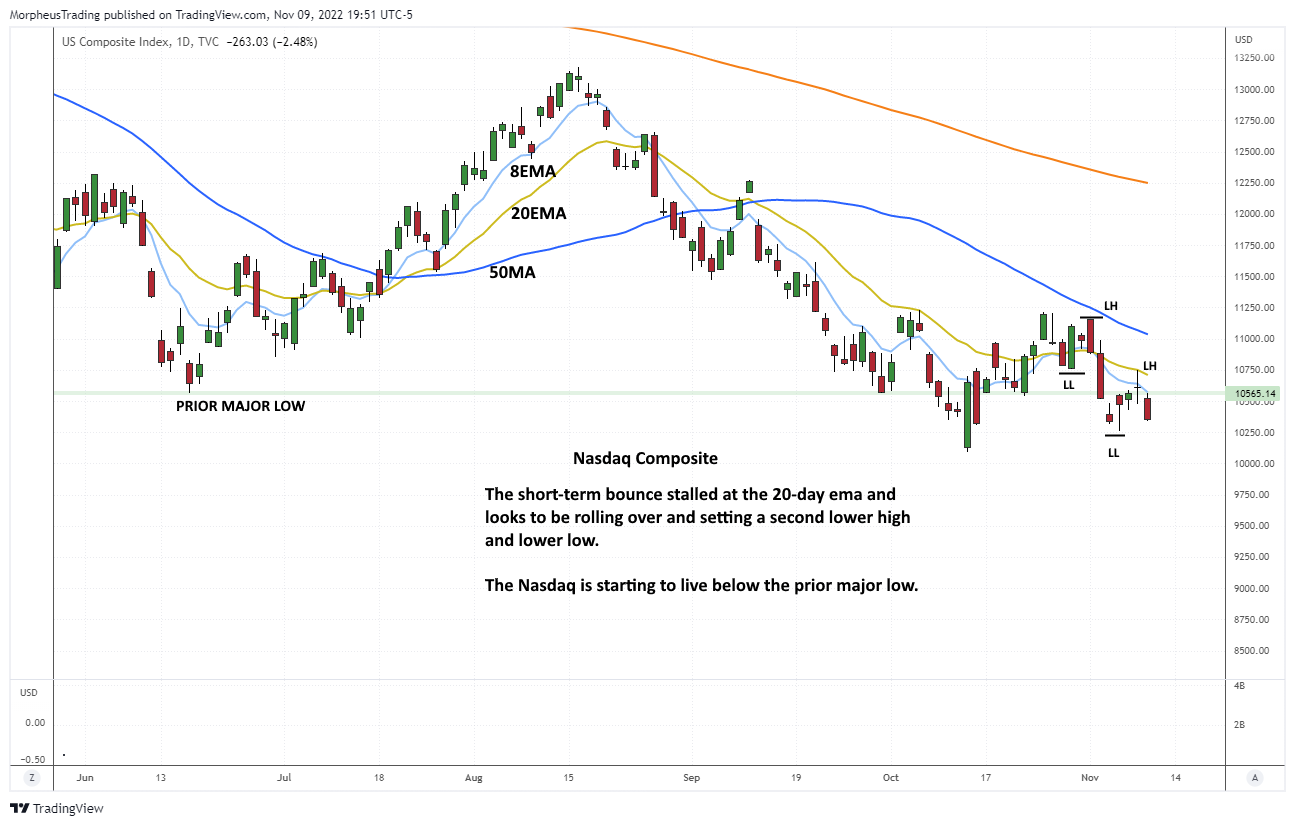 The Wagner Daily - $OIH: Stall at Prior High, Gapped Lower, Energy Stocks May Need Time 4 $Nasdaq cOMP daily