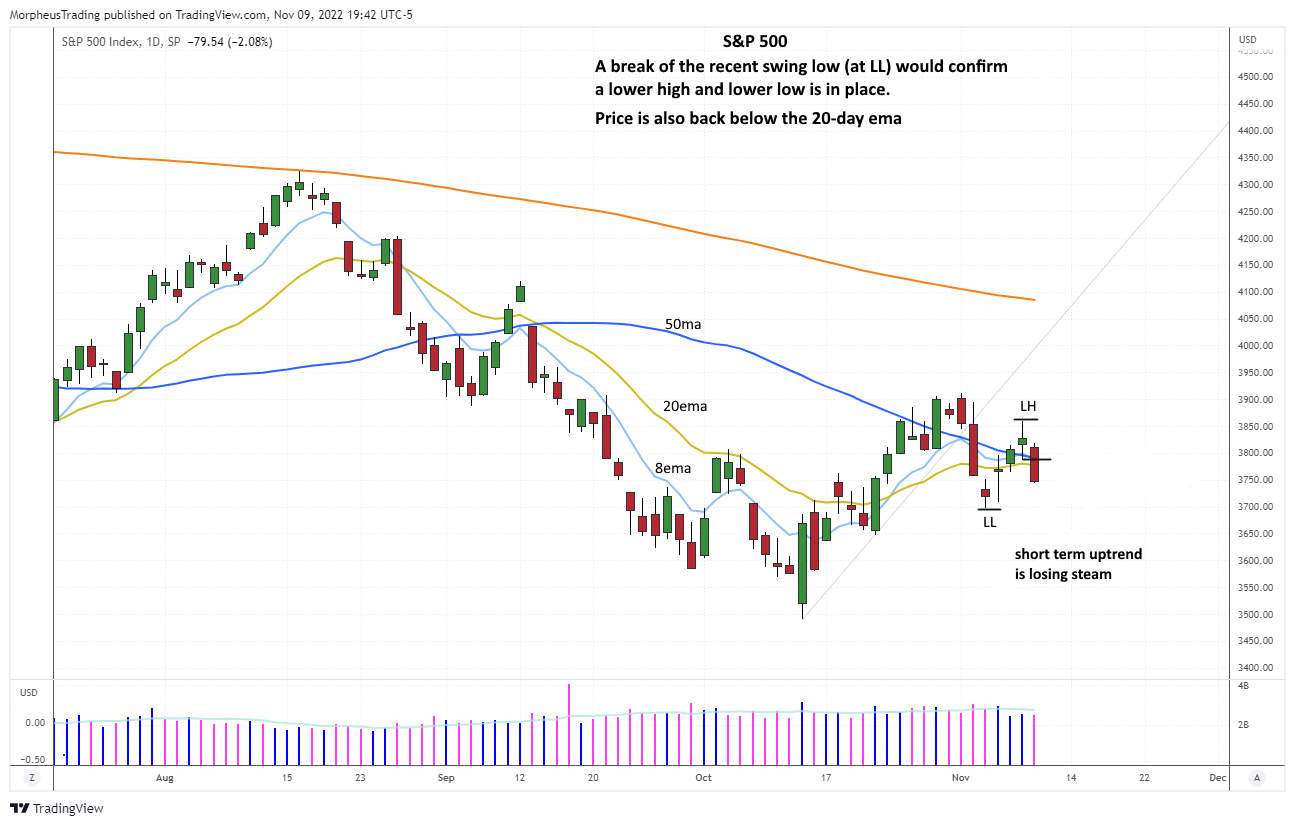 The Wagner Daily - $OIH: Stall at Prior High, Gapped Lower, Energy Stocks May Need Time 3 $s&p 500 daily