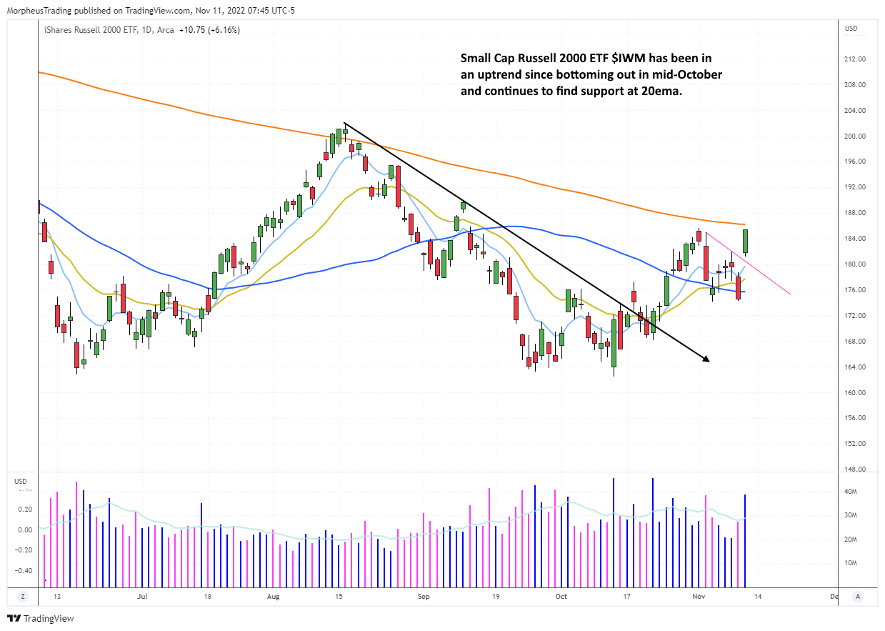 The Wagner Daily - $LTHM: Bought on Breakout, Intraday Alert 4 $Russell 2000 daily