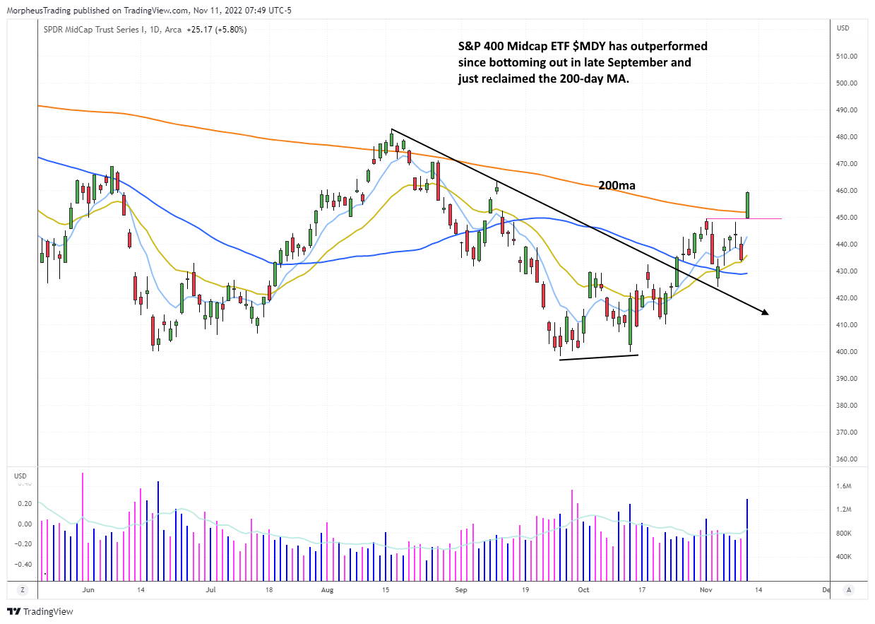 The Wagner Daily - $LTHM: Bought on Breakout, Intraday Alert 3 $s&p 400 daily