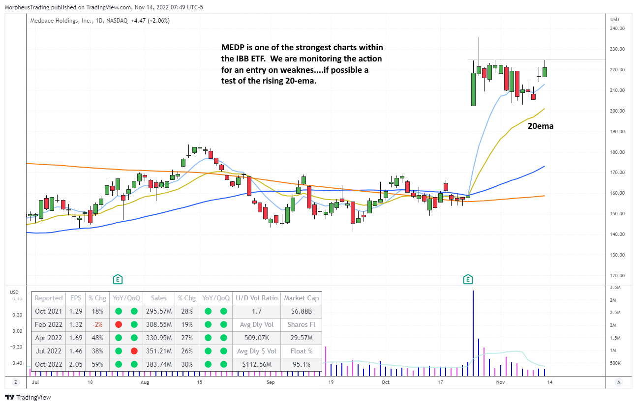 The Wagner Daily - $MEDP: Strongest Chart in $IBB, Potentially in Play on Pullback 1 $MEDP daily