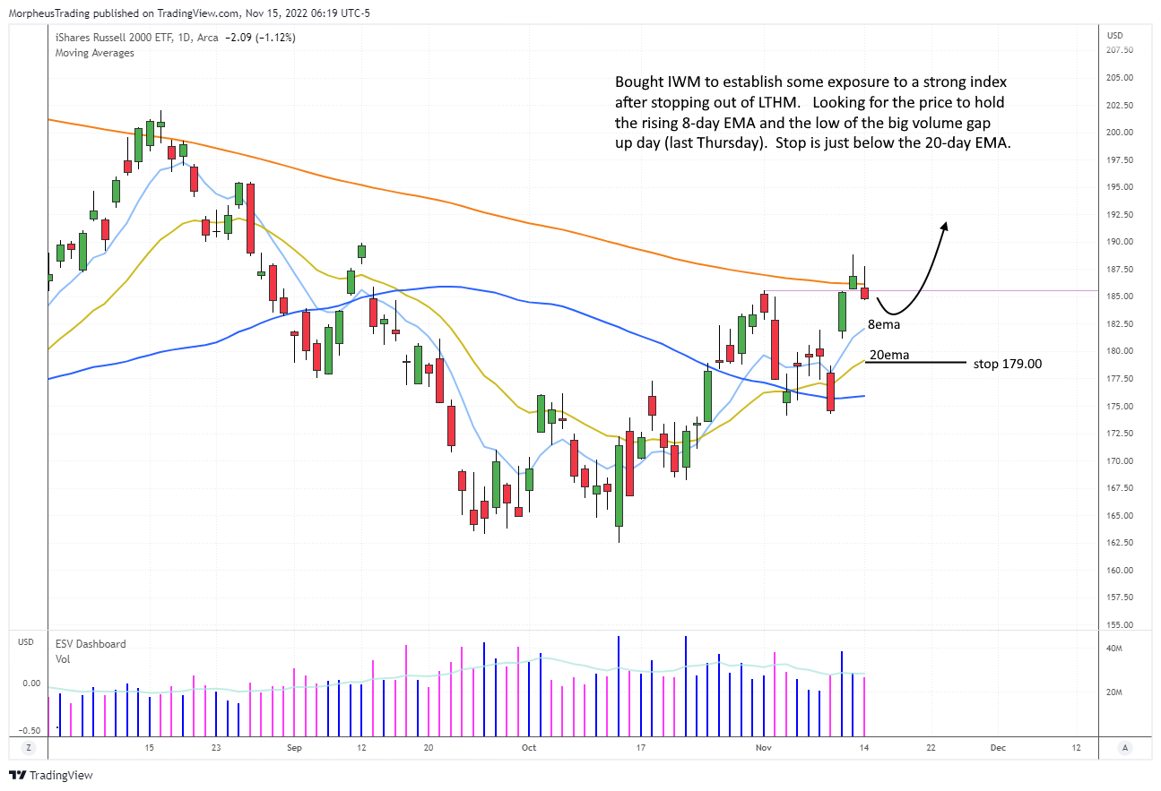 The Wagner Daily - $LTHM: Stopped Out at Break-Even, Monitoring for Pullback Entry 3 $s&p 400 daily