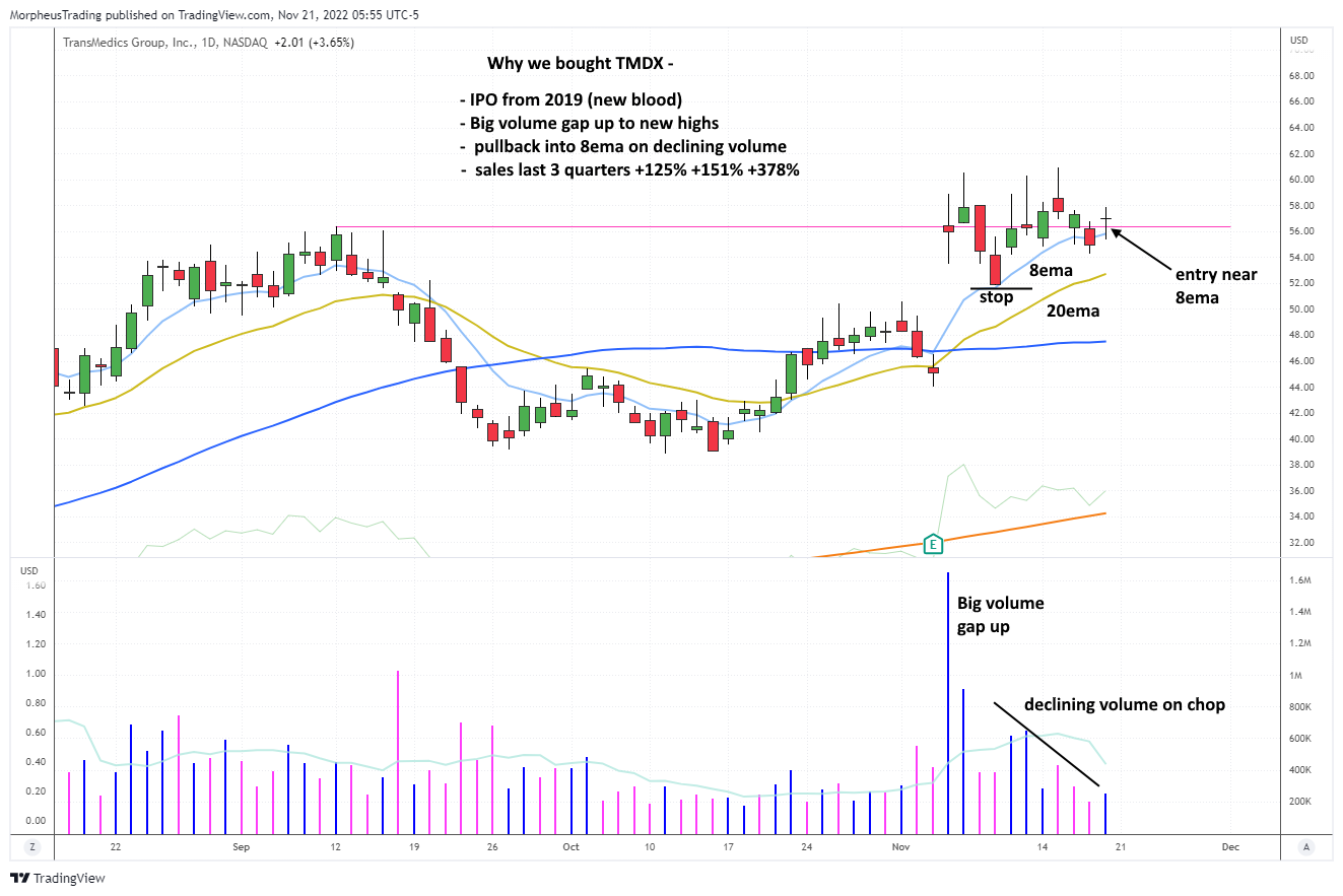 The Wagner Daily - $TMDX: Bought on Pullback near 8-day EMA 1 $TMDX daily