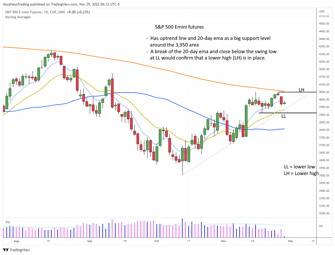 The Wagner Daily - $MOS in Play for Short Below Monday's Low: Bearish Outside Candle 3 $S&P 500 futures daily