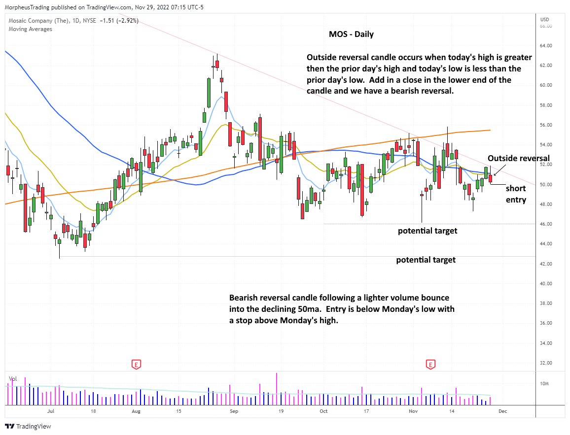 The Wagner Daily - $MOS in Play for Short Below Monday's Low: Bearish Outside Candle 1 $MOS daily