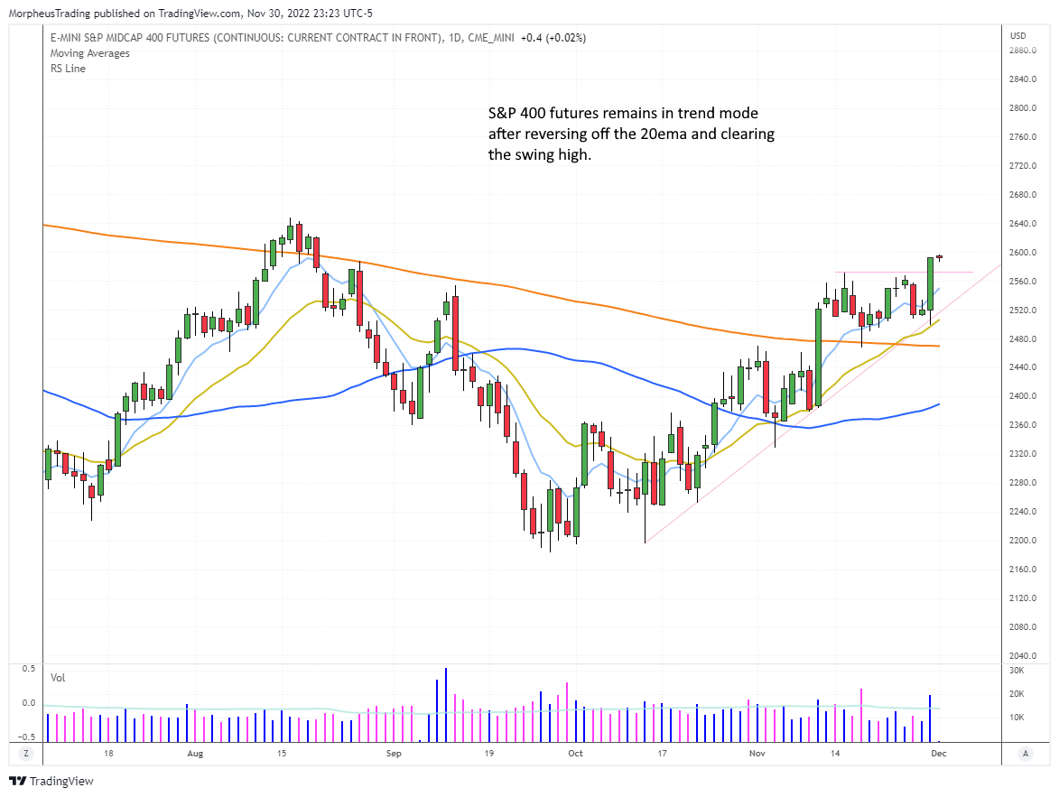 S&P 400 daily