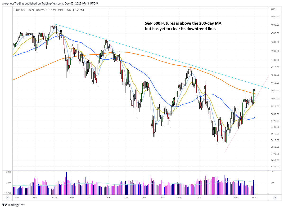 $S&P 500 futures daily