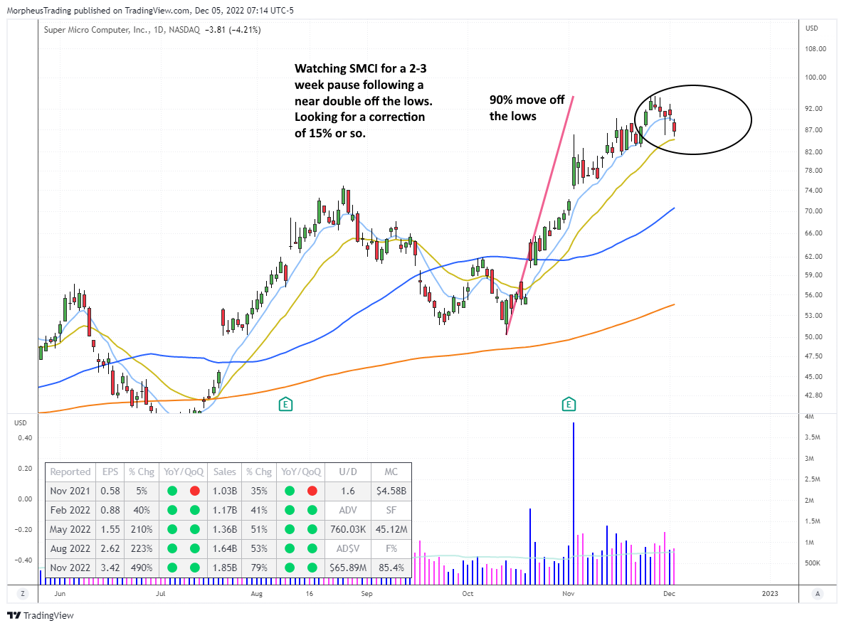 The Wagner Daily - $TMDX: Trading Tight Price Swings After Gap Up 5 $SMCI daily