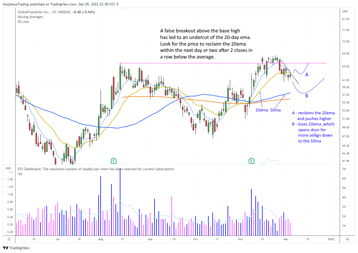 The Wagner Daily - $GFS Seeks Reversal After 3 Inside Day 1 $GFS daily