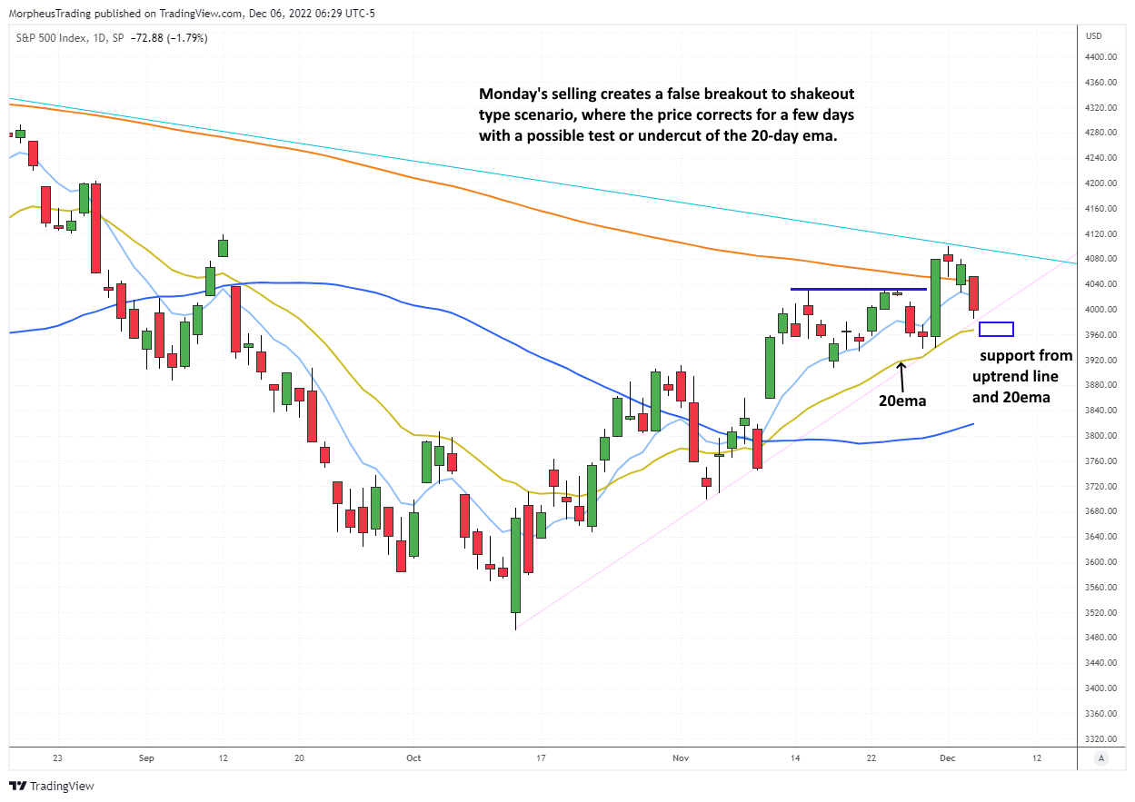 The Wagner Daily - $GFS Seeks Reversal After 3 Inside Day 3 S&P 500 daily