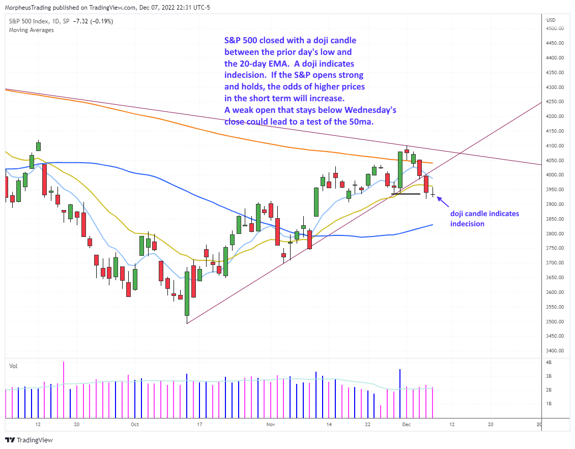 The Wagner Daily - S&P 500 Stalls at 20-day EMA, Forms Doji Sign of Indecision 1 S&P 500 daily