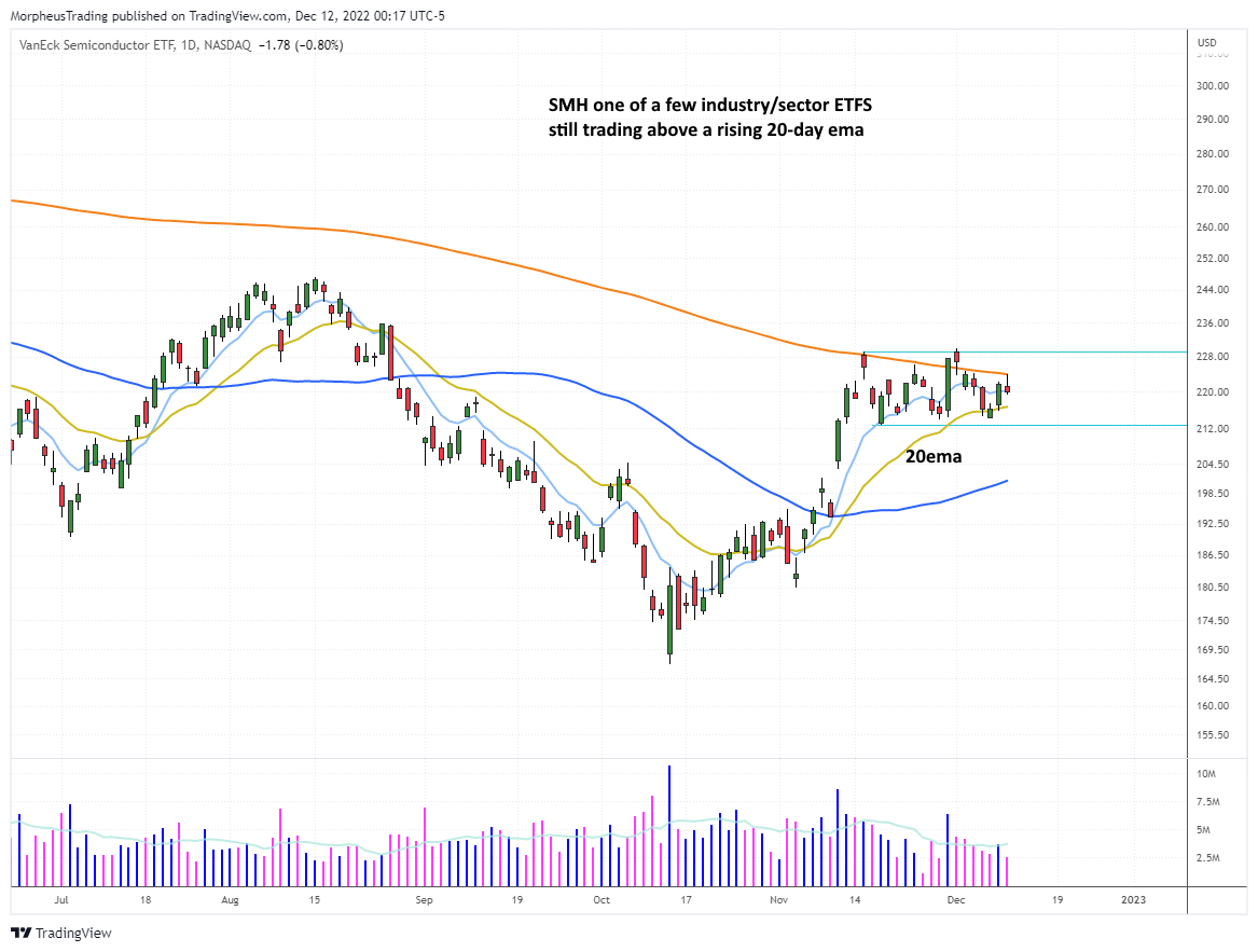 $SMH  daily