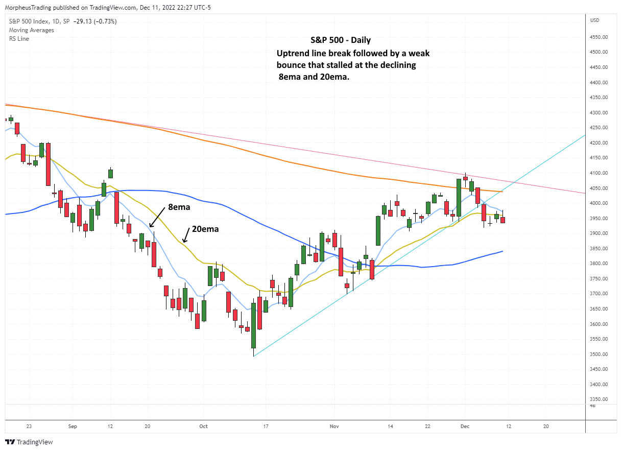 $S&P 500 daily