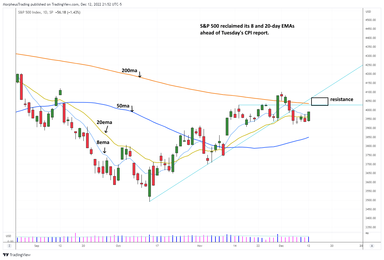 The Wagner Daily - $TMDX Bounces Back After False Breakout 3 $S&P 500 daily