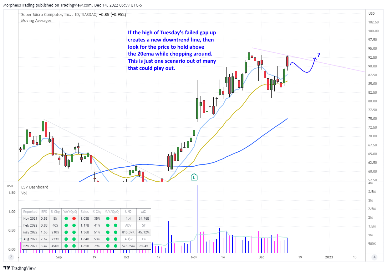 The Wagner Daily - Long $GFS: Holding Through Potential Pullback After Failed Gap Up 6 $SMCI daily