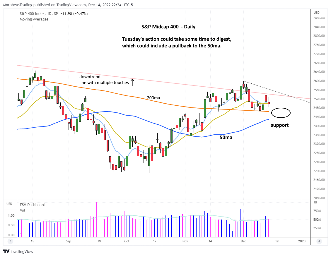 $MID  daily