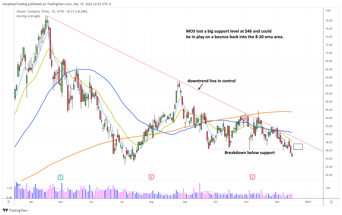$mos daily