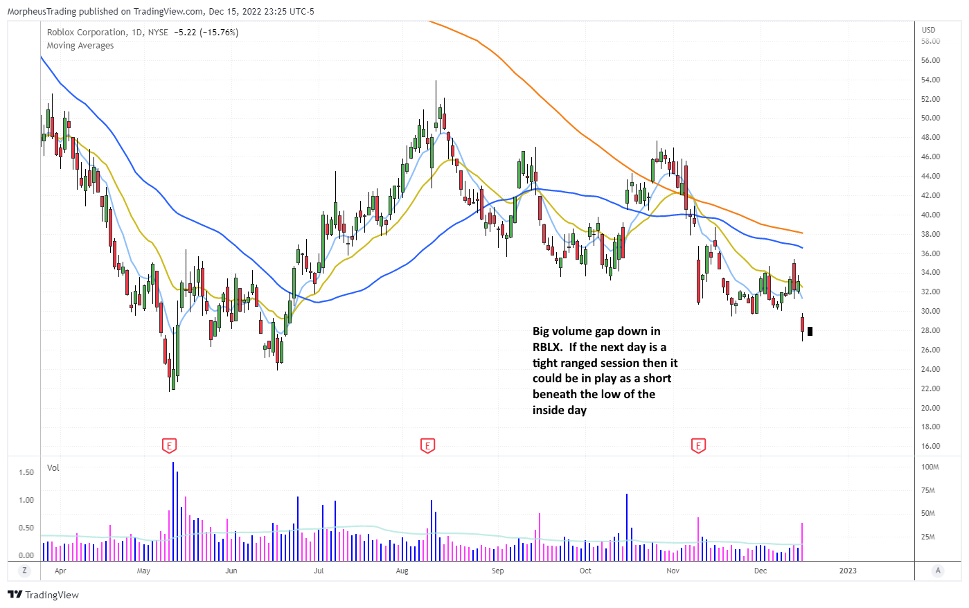 The Wagner Daily - $RBLX: A Potential Short Setup on the Horizon 1 $mos daily