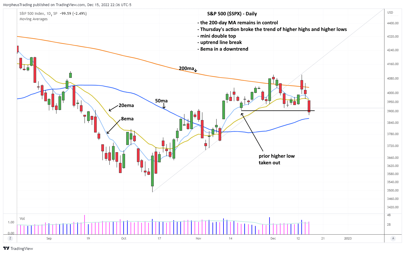 The Wagner Daily - $RBLX: A Potential Short Setup on the Horizon 3 $S&P 500 daily