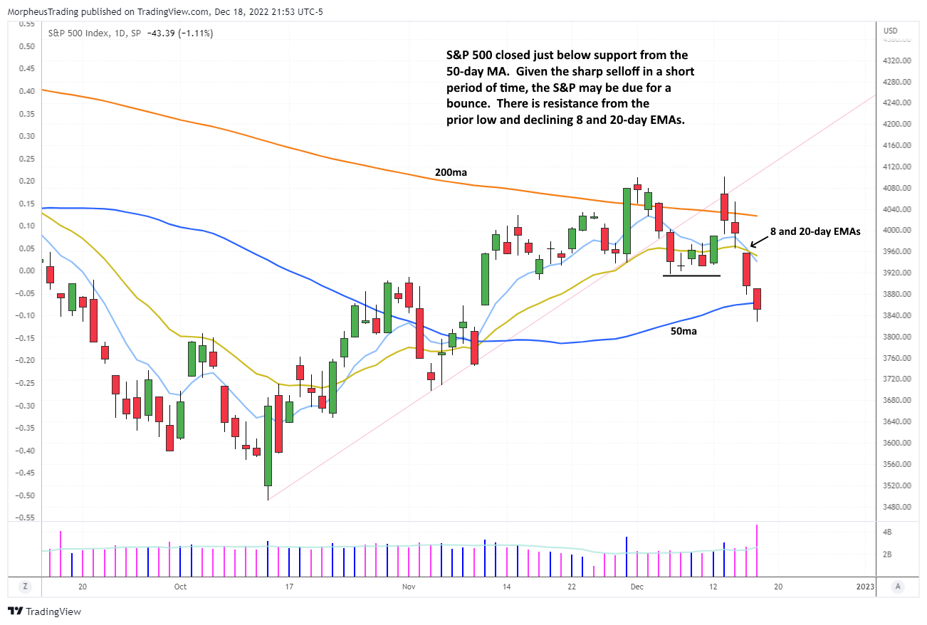 $S&P 500 daily