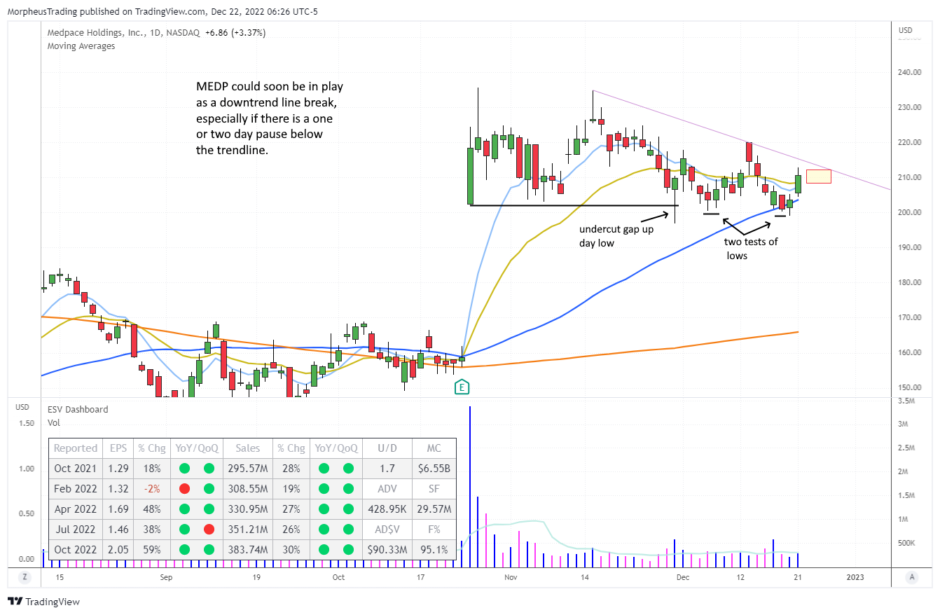 $MEDP daily