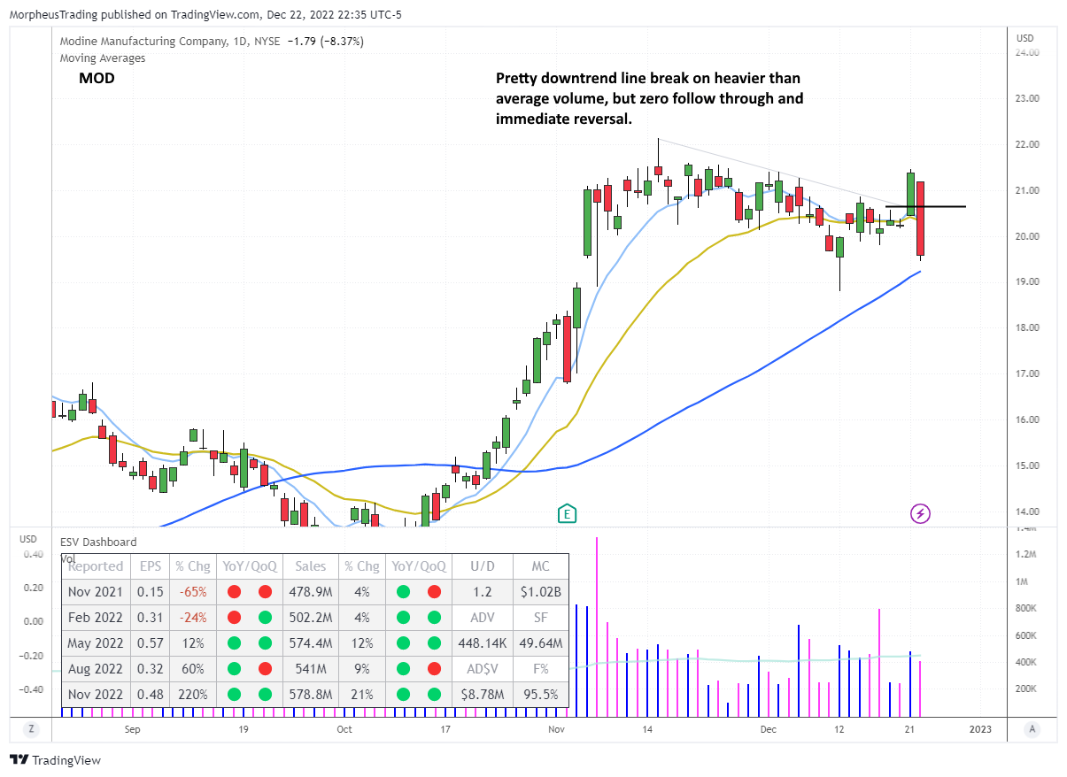 The Wagner Daily - $MOD: A Beautiful Setup, Triggered but Quickly Reversed 1 $MOD daily