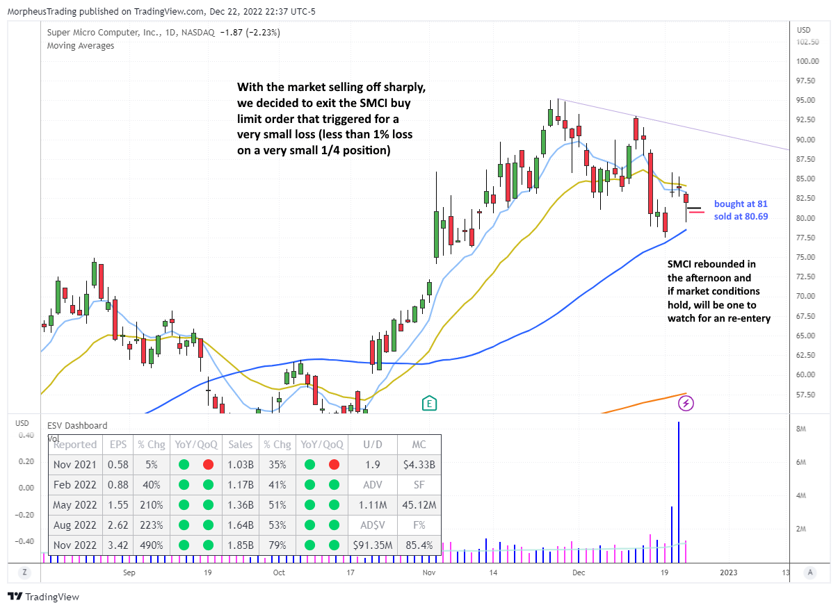 The Wagner Daily - $MOD: A Beautiful Setup, Triggered but Quickly Reversed 5 $SMCI daily