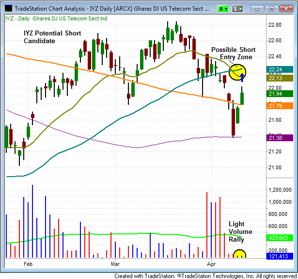 US Telecom ETF (IYZ)