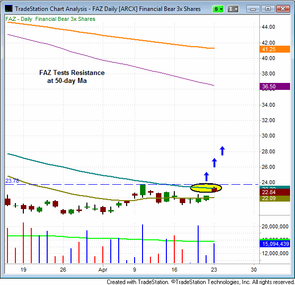 Direxion Financial Bear 3x Shares (FAZ)