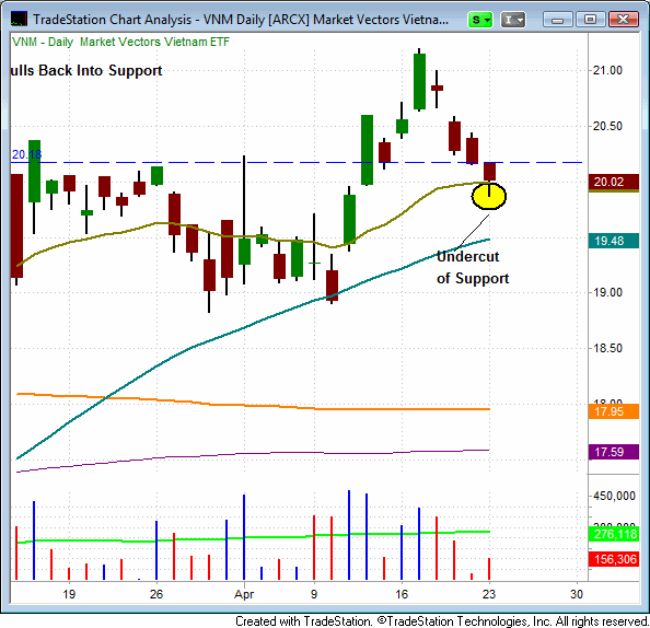 Market Vectors Vietnam ETF (VNM)