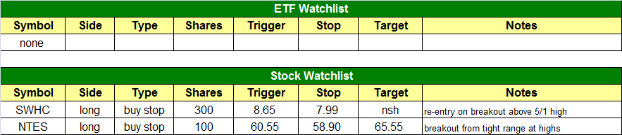 today's watchlist