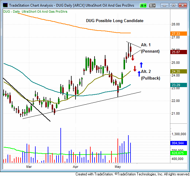 The ProShares UltraShort Oil and Gas ETF (DUG) (DUG