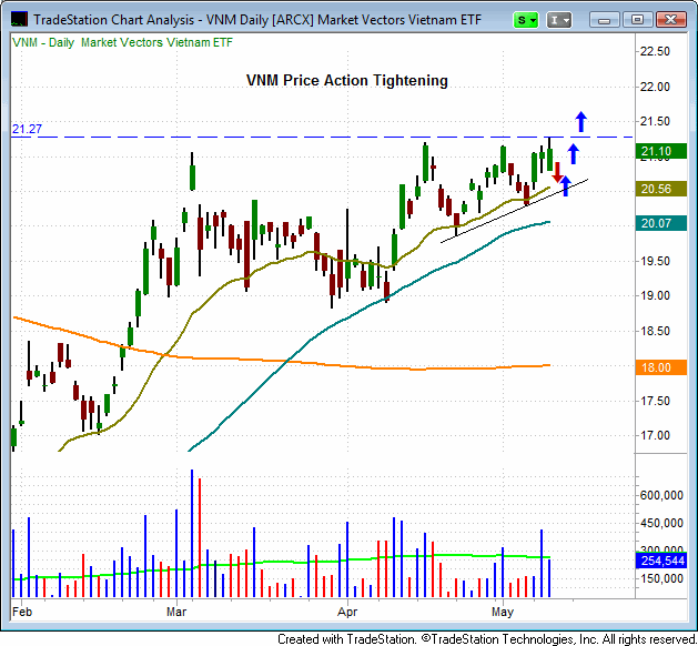 Market Vectors Vietnam ETF (VNM) (VNM