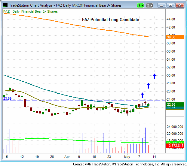 Direxion Financial Bear 3x Shares ETF ($FAZ)