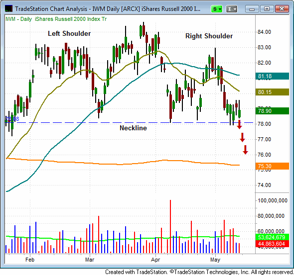 iShares Russell 2000 Index Trust (IWM)(FAZ